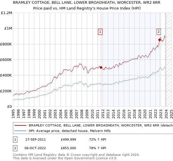 BRAMLEY COTTAGE, BELL LANE, LOWER BROADHEATH, WORCESTER, WR2 6RR: Price paid vs HM Land Registry's House Price Index