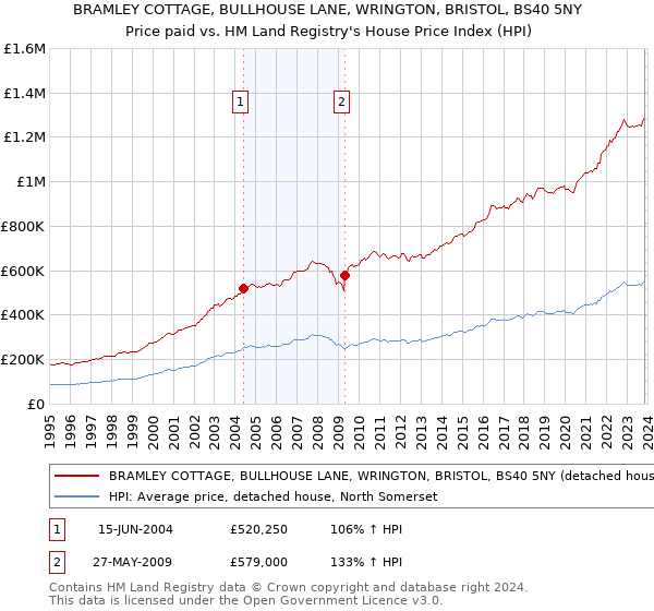 BRAMLEY COTTAGE, BULLHOUSE LANE, WRINGTON, BRISTOL, BS40 5NY: Price paid vs HM Land Registry's House Price Index