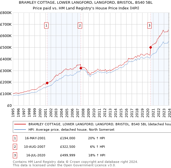 BRAMLEY COTTAGE, LOWER LANGFORD, LANGFORD, BRISTOL, BS40 5BL: Price paid vs HM Land Registry's House Price Index