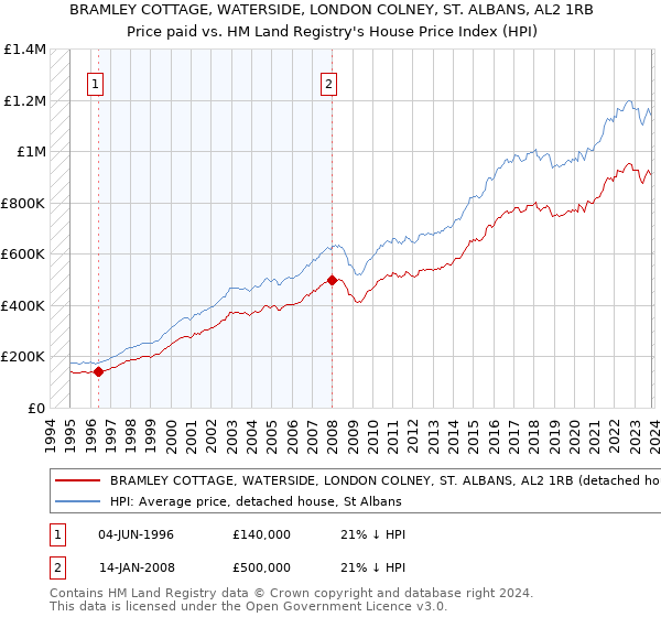BRAMLEY COTTAGE, WATERSIDE, LONDON COLNEY, ST. ALBANS, AL2 1RB: Price paid vs HM Land Registry's House Price Index
