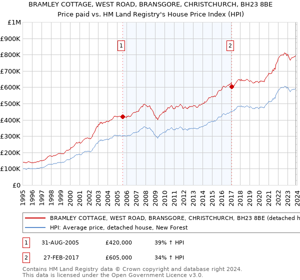 BRAMLEY COTTAGE, WEST ROAD, BRANSGORE, CHRISTCHURCH, BH23 8BE: Price paid vs HM Land Registry's House Price Index