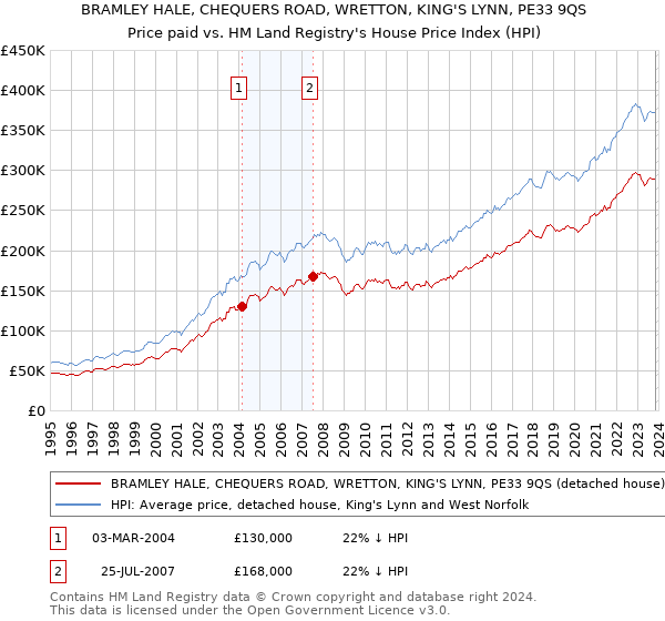 BRAMLEY HALE, CHEQUERS ROAD, WRETTON, KING'S LYNN, PE33 9QS: Price paid vs HM Land Registry's House Price Index
