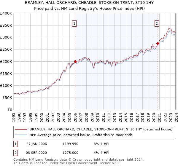 BRAMLEY, HALL ORCHARD, CHEADLE, STOKE-ON-TRENT, ST10 1HY: Price paid vs HM Land Registry's House Price Index