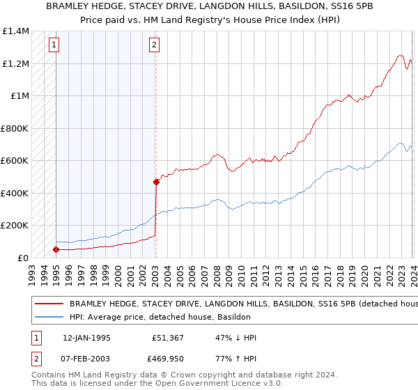 BRAMLEY HEDGE, STACEY DRIVE, LANGDON HILLS, BASILDON, SS16 5PB: Price paid vs HM Land Registry's House Price Index