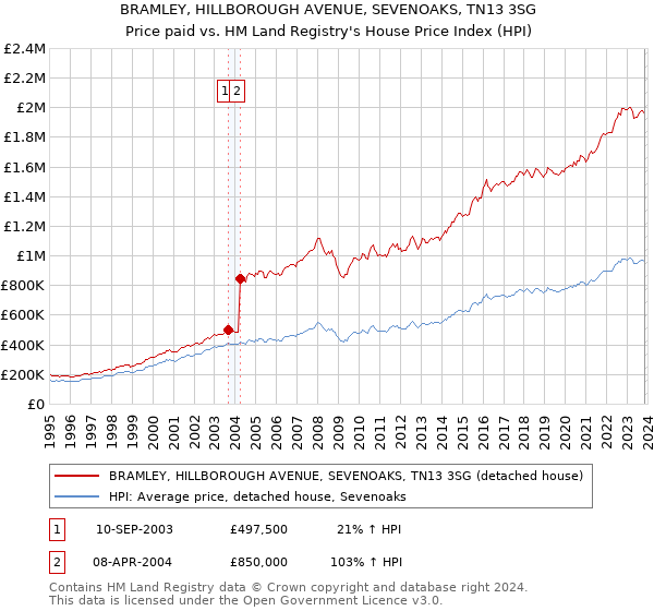 BRAMLEY, HILLBOROUGH AVENUE, SEVENOAKS, TN13 3SG: Price paid vs HM Land Registry's House Price Index