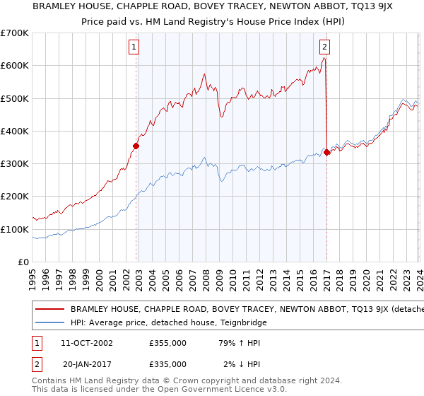 BRAMLEY HOUSE, CHAPPLE ROAD, BOVEY TRACEY, NEWTON ABBOT, TQ13 9JX: Price paid vs HM Land Registry's House Price Index