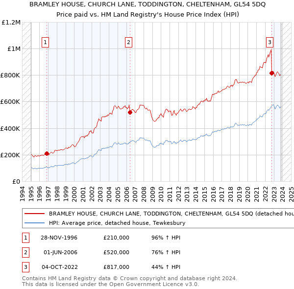 BRAMLEY HOUSE, CHURCH LANE, TODDINGTON, CHELTENHAM, GL54 5DQ: Price paid vs HM Land Registry's House Price Index