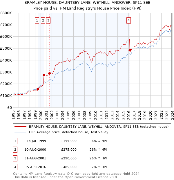 BRAMLEY HOUSE, DAUNTSEY LANE, WEYHILL, ANDOVER, SP11 8EB: Price paid vs HM Land Registry's House Price Index