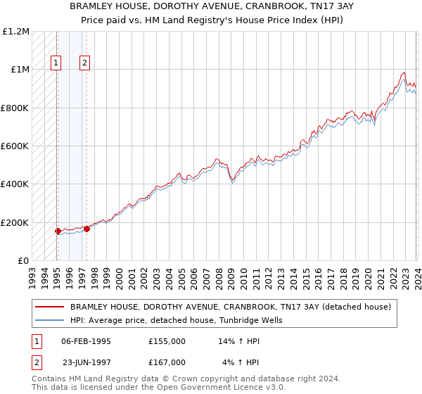 BRAMLEY HOUSE, DOROTHY AVENUE, CRANBROOK, TN17 3AY: Price paid vs HM Land Registry's House Price Index