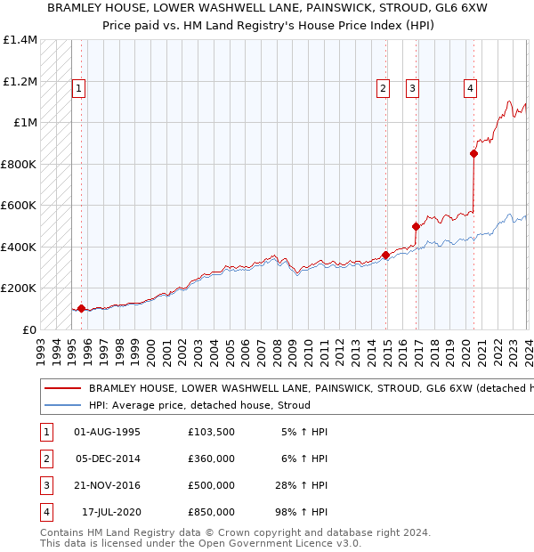 BRAMLEY HOUSE, LOWER WASHWELL LANE, PAINSWICK, STROUD, GL6 6XW: Price paid vs HM Land Registry's House Price Index