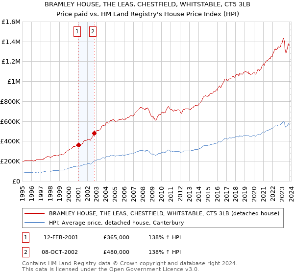 BRAMLEY HOUSE, THE LEAS, CHESTFIELD, WHITSTABLE, CT5 3LB: Price paid vs HM Land Registry's House Price Index
