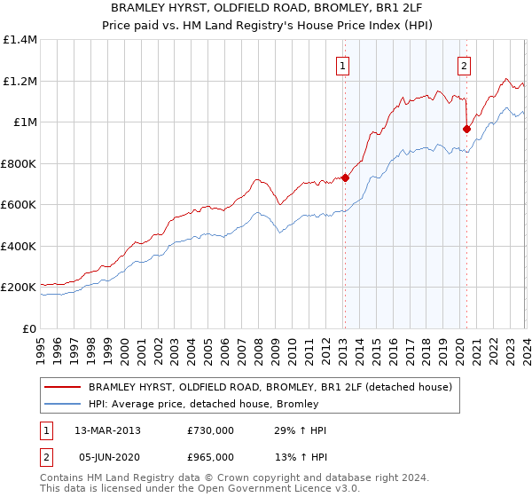 BRAMLEY HYRST, OLDFIELD ROAD, BROMLEY, BR1 2LF: Price paid vs HM Land Registry's House Price Index