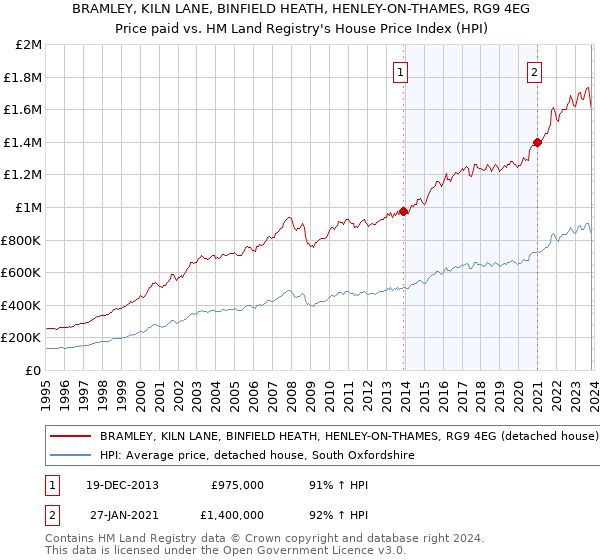 BRAMLEY, KILN LANE, BINFIELD HEATH, HENLEY-ON-THAMES, RG9 4EG: Price paid vs HM Land Registry's House Price Index