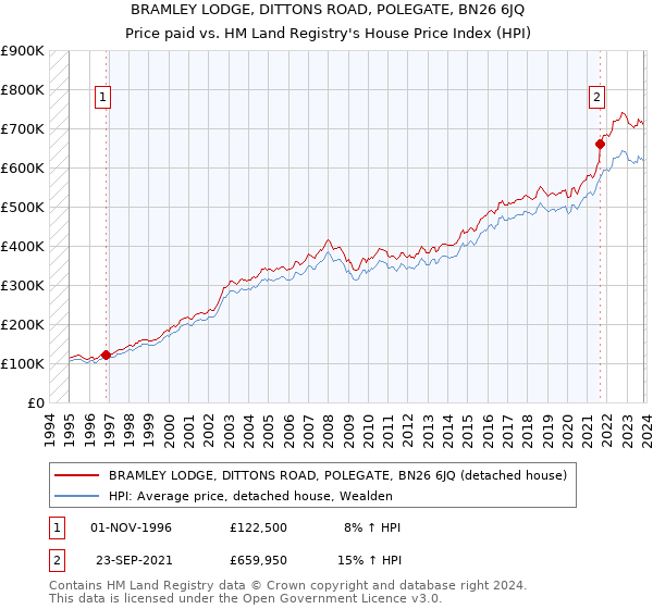 BRAMLEY LODGE, DITTONS ROAD, POLEGATE, BN26 6JQ: Price paid vs HM Land Registry's House Price Index