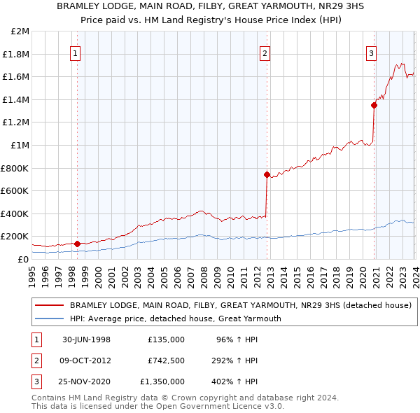 BRAMLEY LODGE, MAIN ROAD, FILBY, GREAT YARMOUTH, NR29 3HS: Price paid vs HM Land Registry's House Price Index