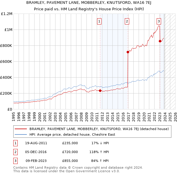 BRAMLEY, PAVEMENT LANE, MOBBERLEY, KNUTSFORD, WA16 7EJ: Price paid vs HM Land Registry's House Price Index