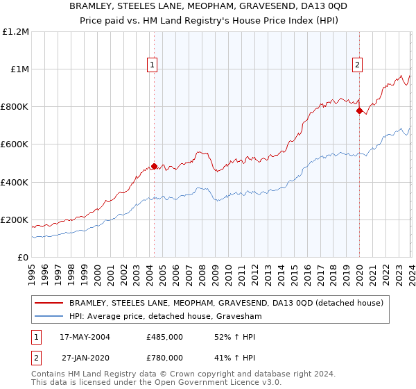 BRAMLEY, STEELES LANE, MEOPHAM, GRAVESEND, DA13 0QD: Price paid vs HM Land Registry's House Price Index