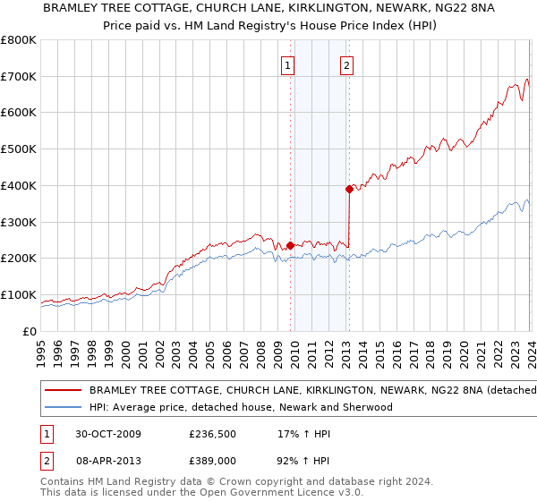 BRAMLEY TREE COTTAGE, CHURCH LANE, KIRKLINGTON, NEWARK, NG22 8NA: Price paid vs HM Land Registry's House Price Index