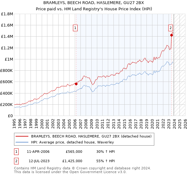 BRAMLEYS, BEECH ROAD, HASLEMERE, GU27 2BX: Price paid vs HM Land Registry's House Price Index