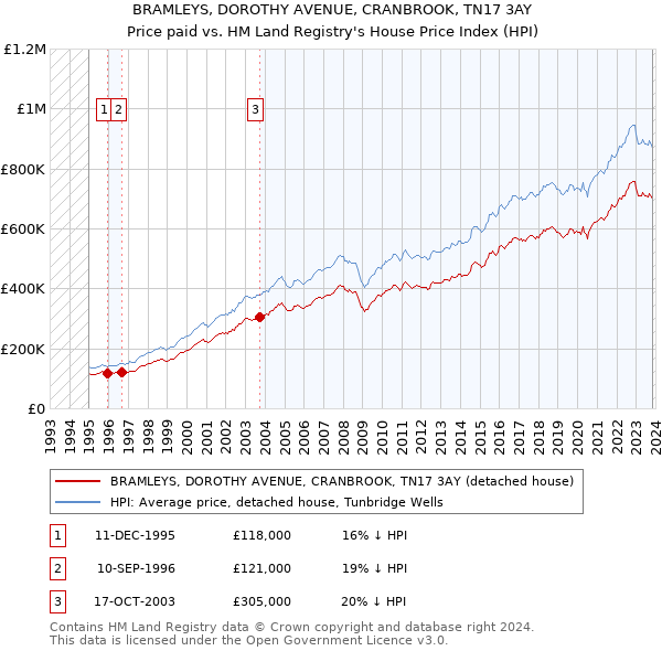 BRAMLEYS, DOROTHY AVENUE, CRANBROOK, TN17 3AY: Price paid vs HM Land Registry's House Price Index