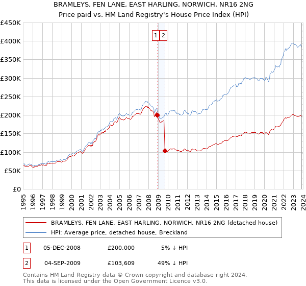 BRAMLEYS, FEN LANE, EAST HARLING, NORWICH, NR16 2NG: Price paid vs HM Land Registry's House Price Index