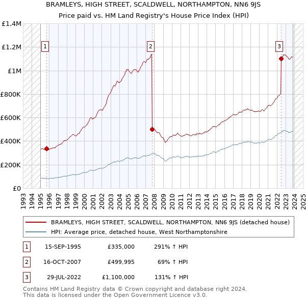BRAMLEYS, HIGH STREET, SCALDWELL, NORTHAMPTON, NN6 9JS: Price paid vs HM Land Registry's House Price Index