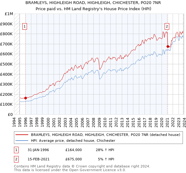 BRAMLEYS, HIGHLEIGH ROAD, HIGHLEIGH, CHICHESTER, PO20 7NR: Price paid vs HM Land Registry's House Price Index