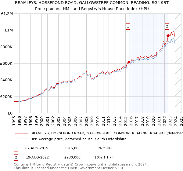 BRAMLEYS, HORSEPOND ROAD, GALLOWSTREE COMMON, READING, RG4 9BT: Price paid vs HM Land Registry's House Price Index