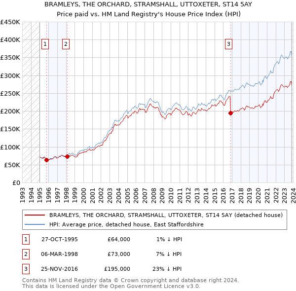 BRAMLEYS, THE ORCHARD, STRAMSHALL, UTTOXETER, ST14 5AY: Price paid vs HM Land Registry's House Price Index