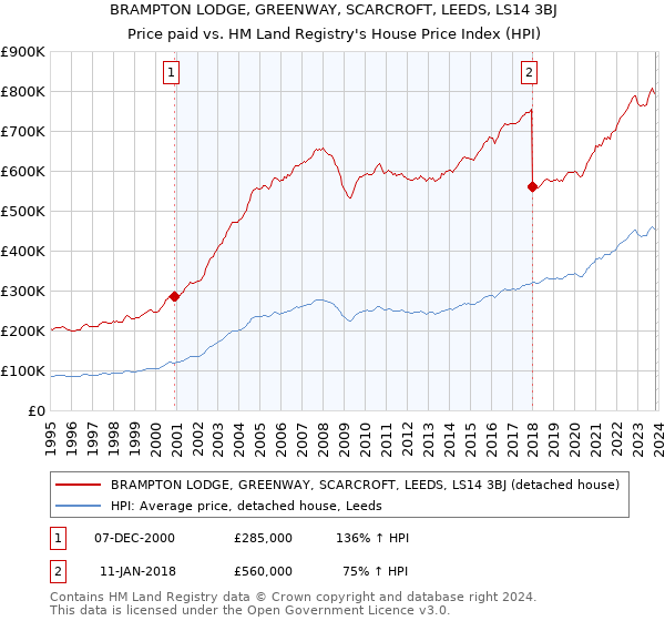 BRAMPTON LODGE, GREENWAY, SCARCROFT, LEEDS, LS14 3BJ: Price paid vs HM Land Registry's House Price Index