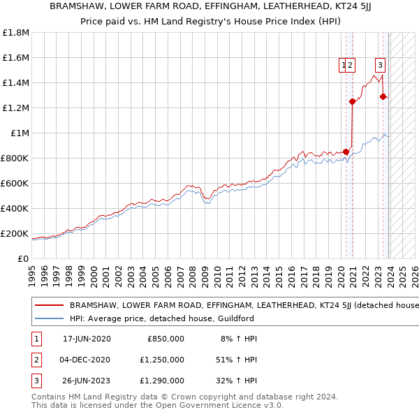 BRAMSHAW, LOWER FARM ROAD, EFFINGHAM, LEATHERHEAD, KT24 5JJ: Price paid vs HM Land Registry's House Price Index