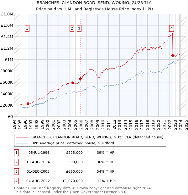 BRANCHES, CLANDON ROAD, SEND, WOKING, GU23 7LA: Price paid vs HM Land Registry's House Price Index