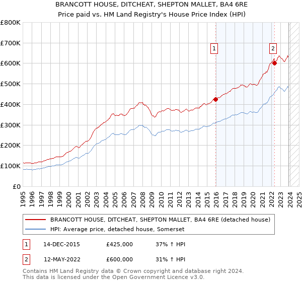 BRANCOTT HOUSE, DITCHEAT, SHEPTON MALLET, BA4 6RE: Price paid vs HM Land Registry's House Price Index