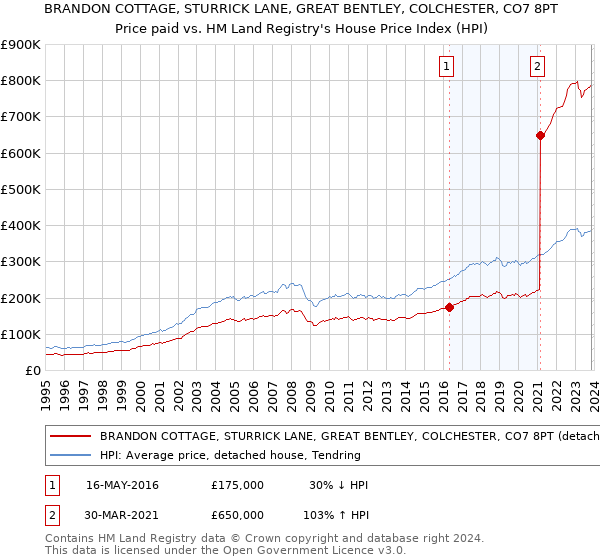 BRANDON COTTAGE, STURRICK LANE, GREAT BENTLEY, COLCHESTER, CO7 8PT: Price paid vs HM Land Registry's House Price Index