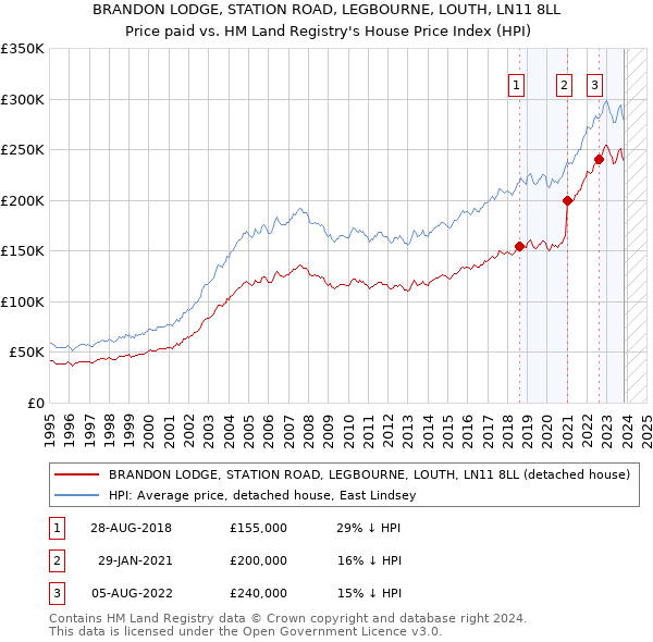 BRANDON LODGE, STATION ROAD, LEGBOURNE, LOUTH, LN11 8LL: Price paid vs HM Land Registry's House Price Index