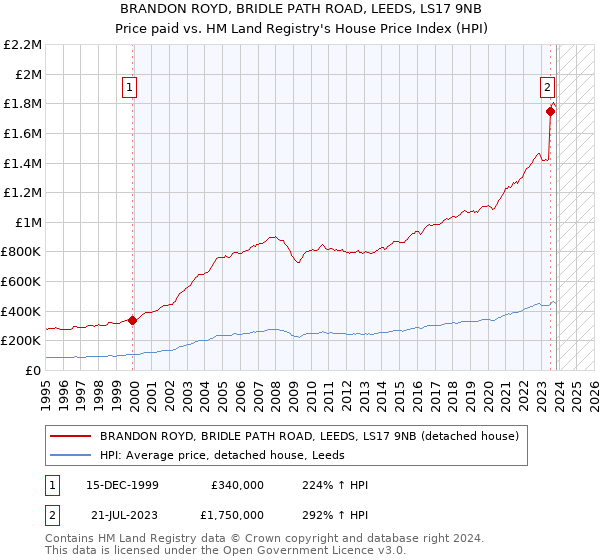 BRANDON ROYD, BRIDLE PATH ROAD, LEEDS, LS17 9NB: Price paid vs HM Land Registry's House Price Index