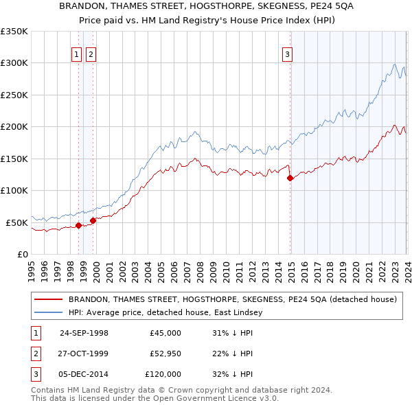 BRANDON, THAMES STREET, HOGSTHORPE, SKEGNESS, PE24 5QA: Price paid vs HM Land Registry's House Price Index