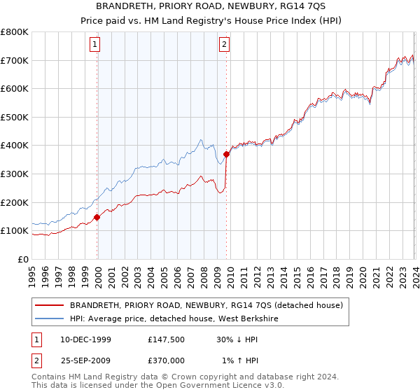 BRANDRETH, PRIORY ROAD, NEWBURY, RG14 7QS: Price paid vs HM Land Registry's House Price Index