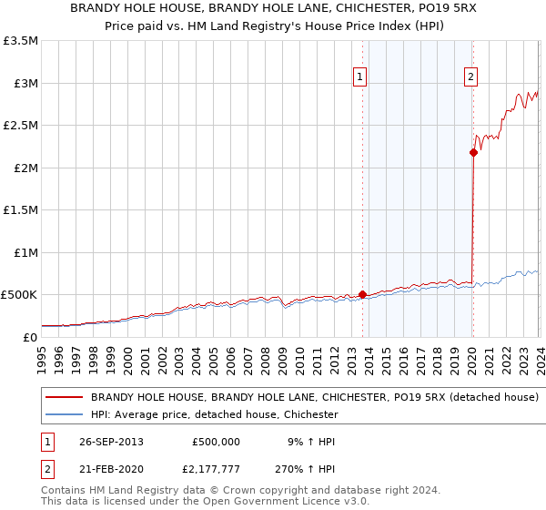 BRANDY HOLE HOUSE, BRANDY HOLE LANE, CHICHESTER, PO19 5RX: Price paid vs HM Land Registry's House Price Index