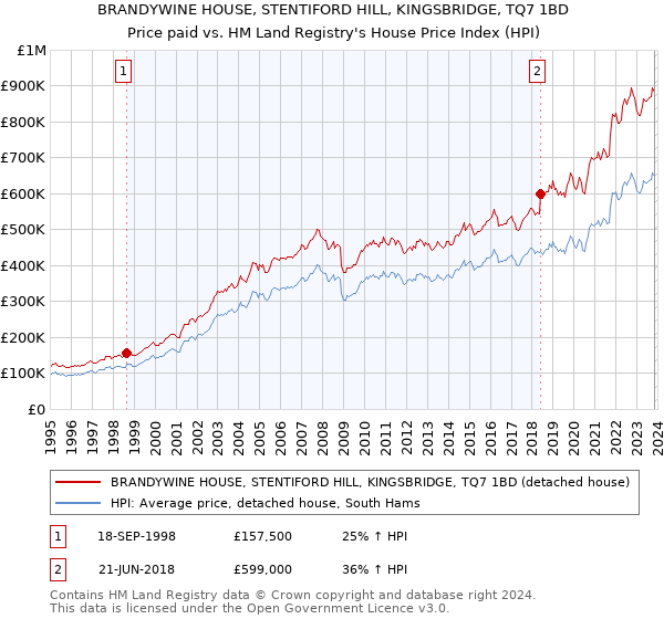 BRANDYWINE HOUSE, STENTIFORD HILL, KINGSBRIDGE, TQ7 1BD: Price paid vs HM Land Registry's House Price Index
