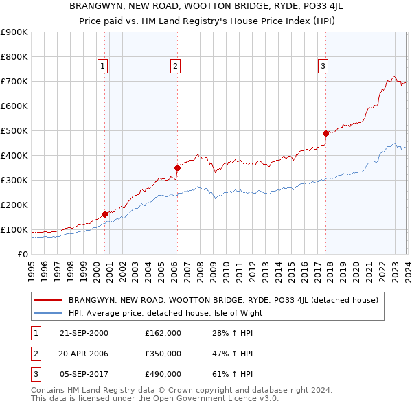 BRANGWYN, NEW ROAD, WOOTTON BRIDGE, RYDE, PO33 4JL: Price paid vs HM Land Registry's House Price Index