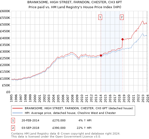 BRANKSOME, HIGH STREET, FARNDON, CHESTER, CH3 6PT: Price paid vs HM Land Registry's House Price Index