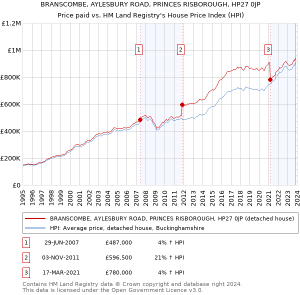 BRANSCOMBE, AYLESBURY ROAD, PRINCES RISBOROUGH, HP27 0JP: Price paid vs HM Land Registry's House Price Index