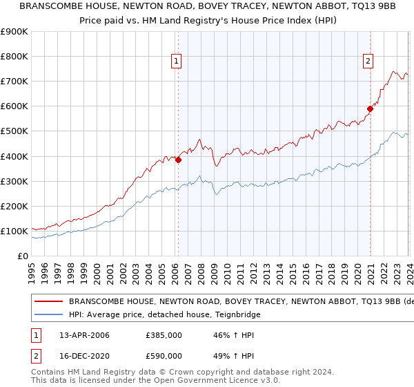 BRANSCOMBE HOUSE, NEWTON ROAD, BOVEY TRACEY, NEWTON ABBOT, TQ13 9BB: Price paid vs HM Land Registry's House Price Index