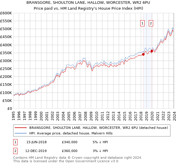 BRANSGORE, SHOULTON LANE, HALLOW, WORCESTER, WR2 6PU: Price paid vs HM Land Registry's House Price Index