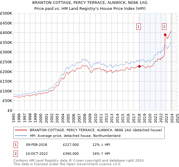 BRANTON COTTAGE, PERCY TERRACE, ALNWICK, NE66 1AG: Price paid vs HM Land Registry's House Price Index
