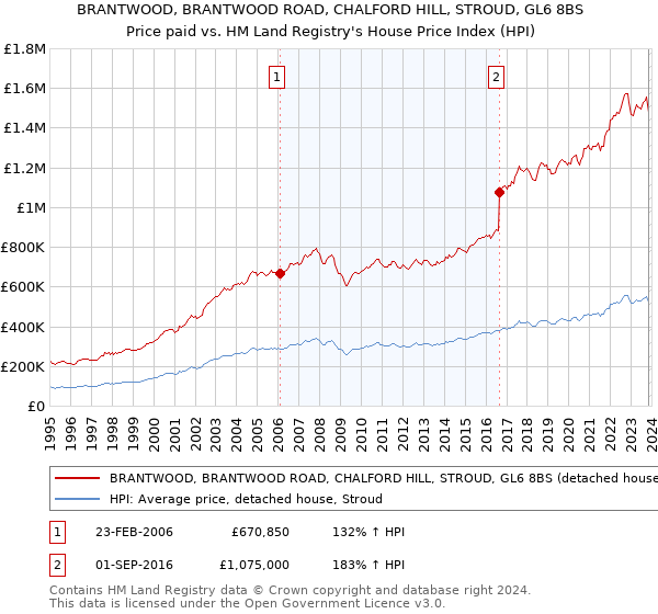 BRANTWOOD, BRANTWOOD ROAD, CHALFORD HILL, STROUD, GL6 8BS: Price paid vs HM Land Registry's House Price Index