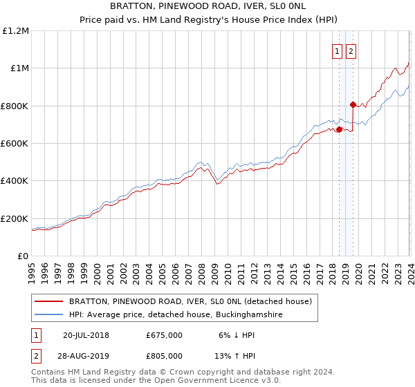 BRATTON, PINEWOOD ROAD, IVER, SL0 0NL: Price paid vs HM Land Registry's House Price Index