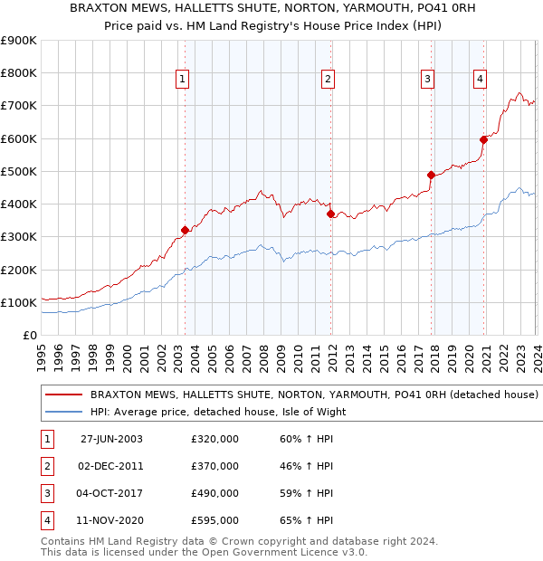 BRAXTON MEWS, HALLETTS SHUTE, NORTON, YARMOUTH, PO41 0RH: Price paid vs HM Land Registry's House Price Index
