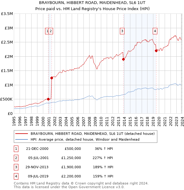 BRAYBOURN, HIBBERT ROAD, MAIDENHEAD, SL6 1UT: Price paid vs HM Land Registry's House Price Index